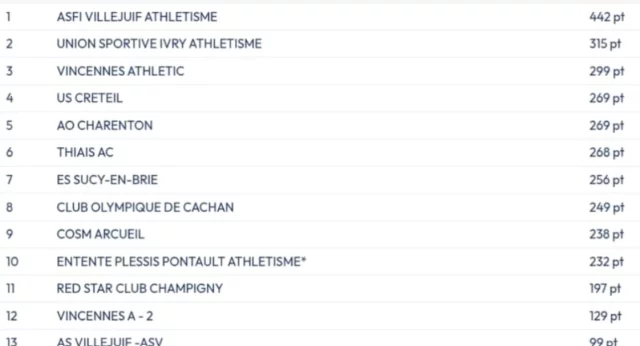 Nos minimes (U16) suivent les taces des benjamins et des juniors, une semaine après, en montant sur la plus haute marche !
