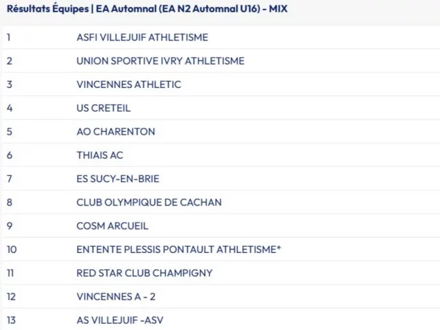 Nos minimes (U16) suivent les taces des benjamins et des juniors, une semaine après, en montant sur la plus haute marche !